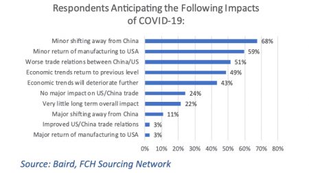 Distributors Expect Rise in U.S. Manufacturing
