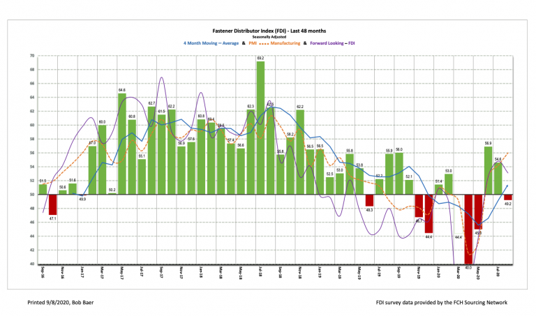 The seasonally adjusted Fastener Distributor Index (FDI) for August was 49.2, implying relatively stable momentum with July