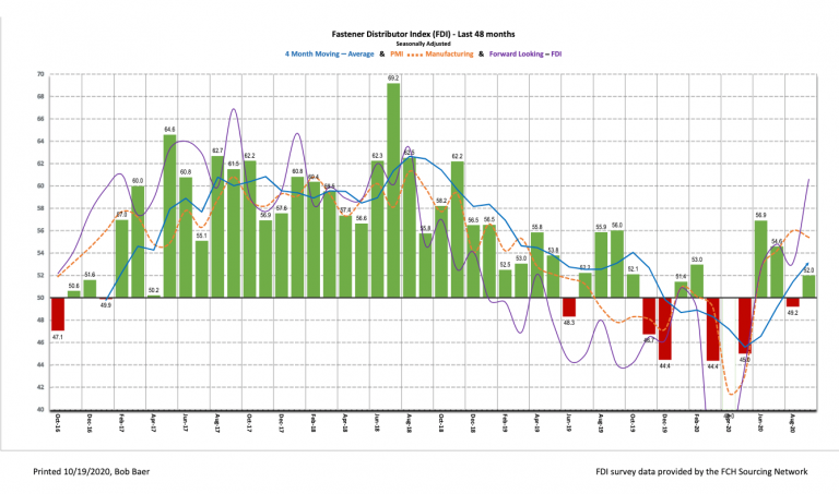 The seasonally adjusted Fastener Distributor Index (FDI) for September was 52.0, returning to growth after last month’s slight contractionary reading (49.2).