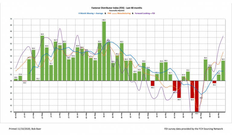 Fastener Distributor Index October 2020