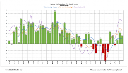 FDI – November 2020