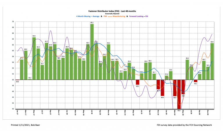 The seasonally adjusted Fastener Distributor Index (FDI) for December came in at 62.6, showing nice m/m improvement and signaling a strong end to the year.