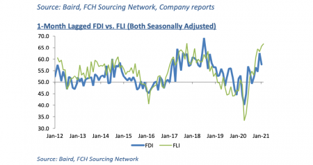 FDI January 2021