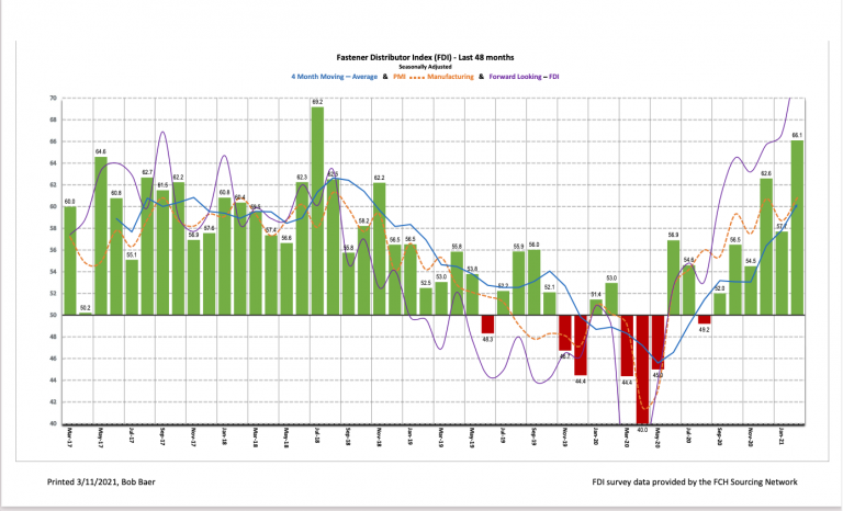 Fastener Distributor Index, FDI, February 2021