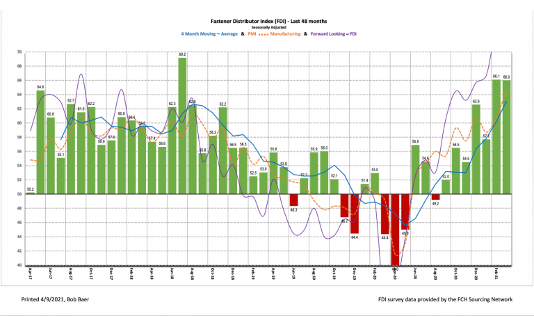 March 2021 Fastener Distributor Index (FDI) stable at 66.0