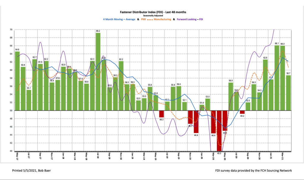 April Fastener Distributor Index (FDI) 58.7 showed market conditions cooled off.