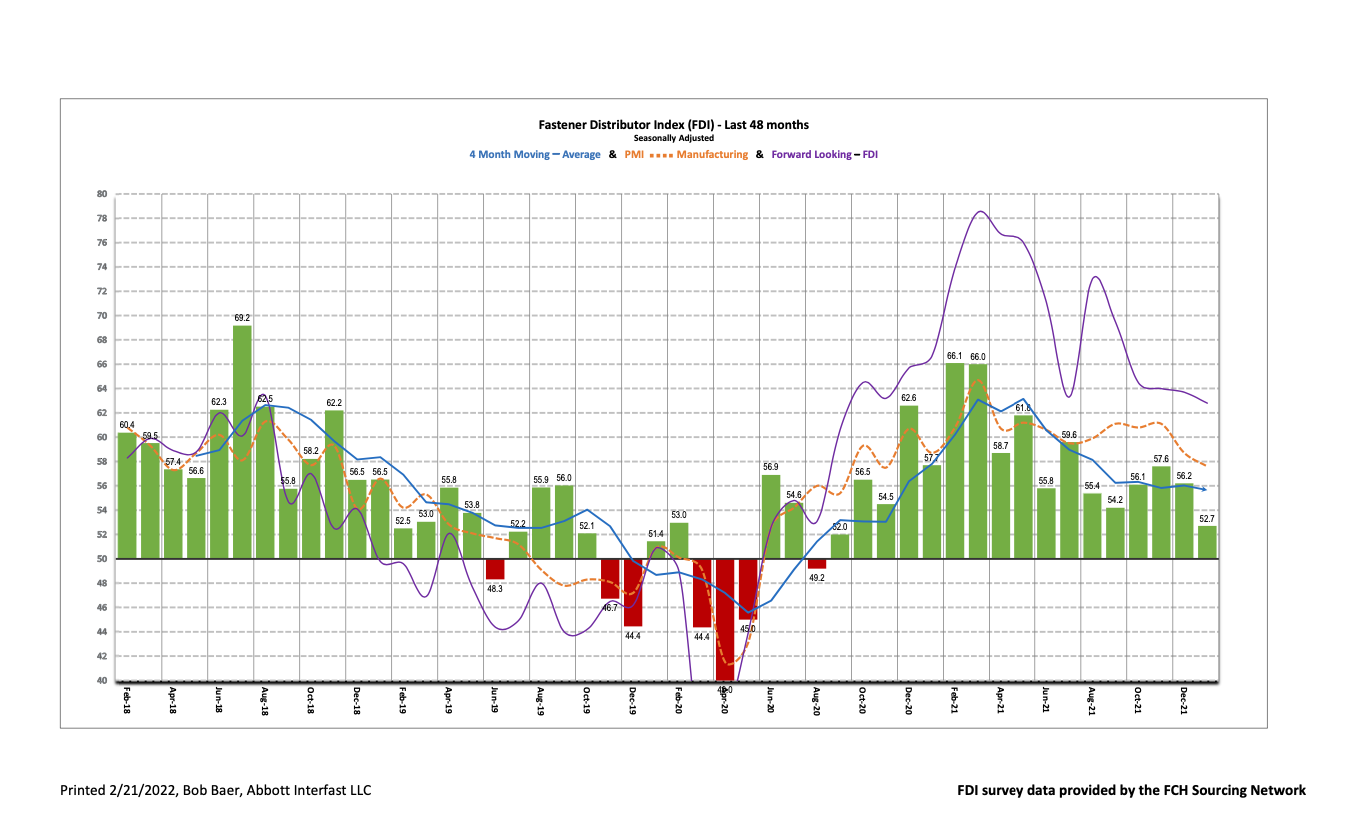 The January seasonally adjusted Fastener Distributor Index (FDI) was slightly softer m/m at 52.7.