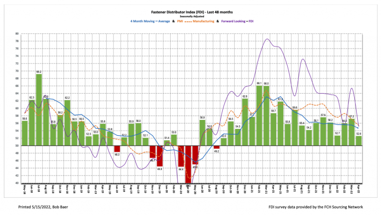 The April seasonally adjusted Fastener Distributor Index (FDI) dipped to 52.6, lower m/m, primarily on softer selling conditions.