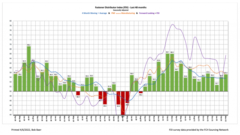 The March seasonally adjusted Fastener Distributor Index (FDI) saw a modest m/m improvement at 57.2 on better sales and employment levels.