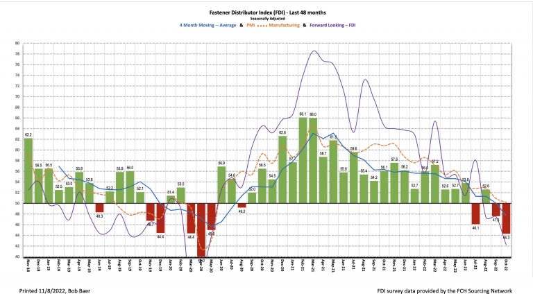 Fastener Distributor Index, FDI, October 2022
