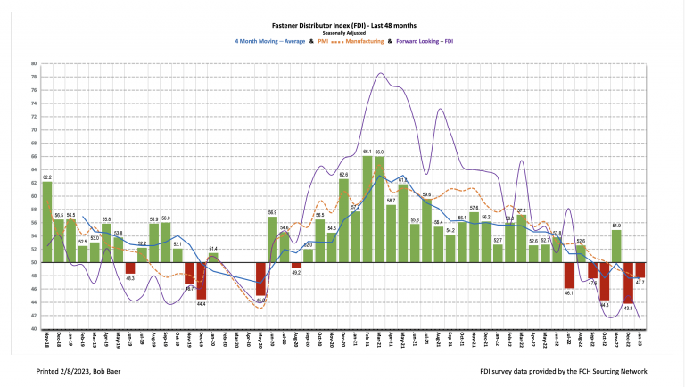 Fastener Distributor Index, FDI, January 2023