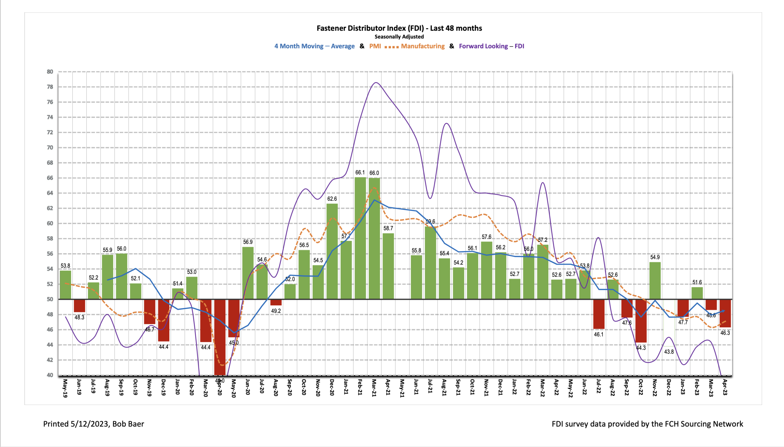 Fastener Distributor Index, FDI, April 2023