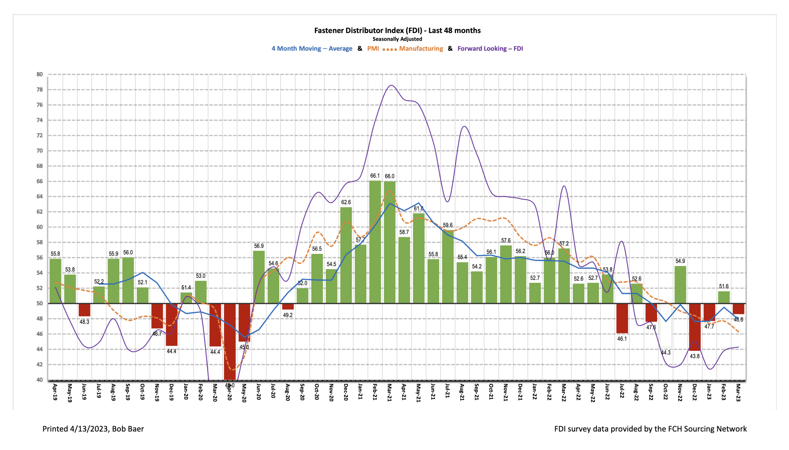 Fastener Distributor Index, FDI, March 2023