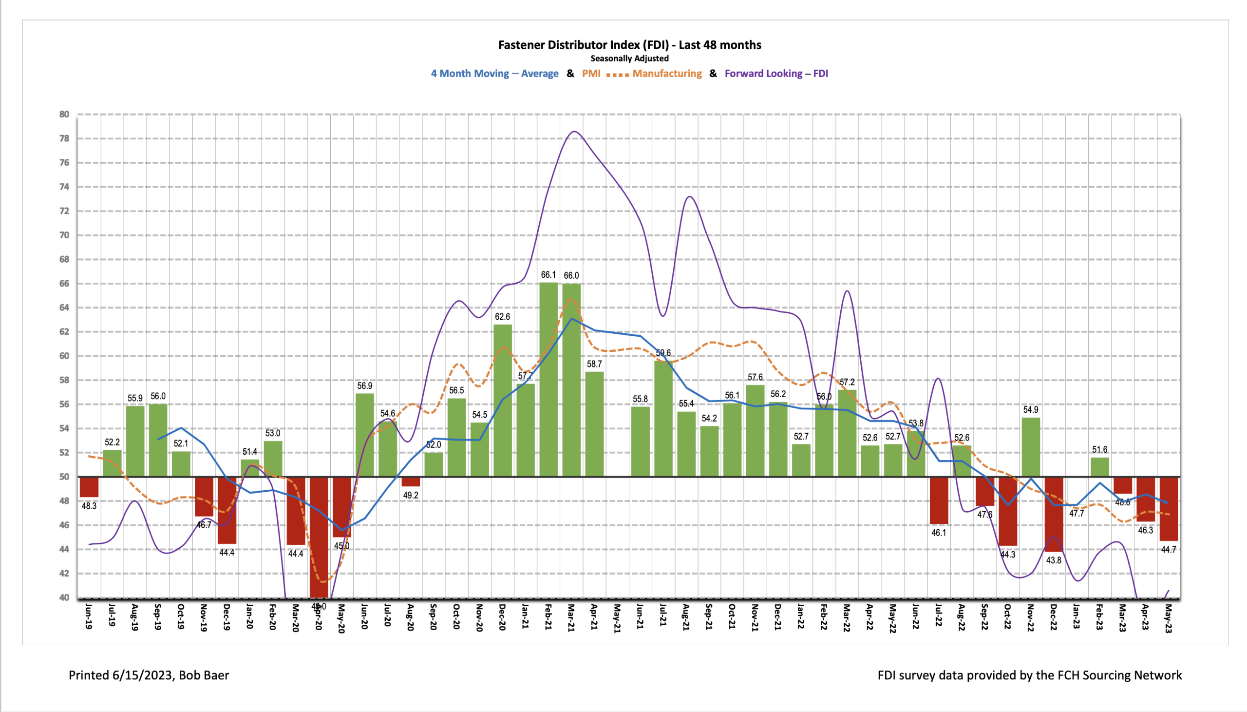 Fastener Distributor Index, FDI, May 2023