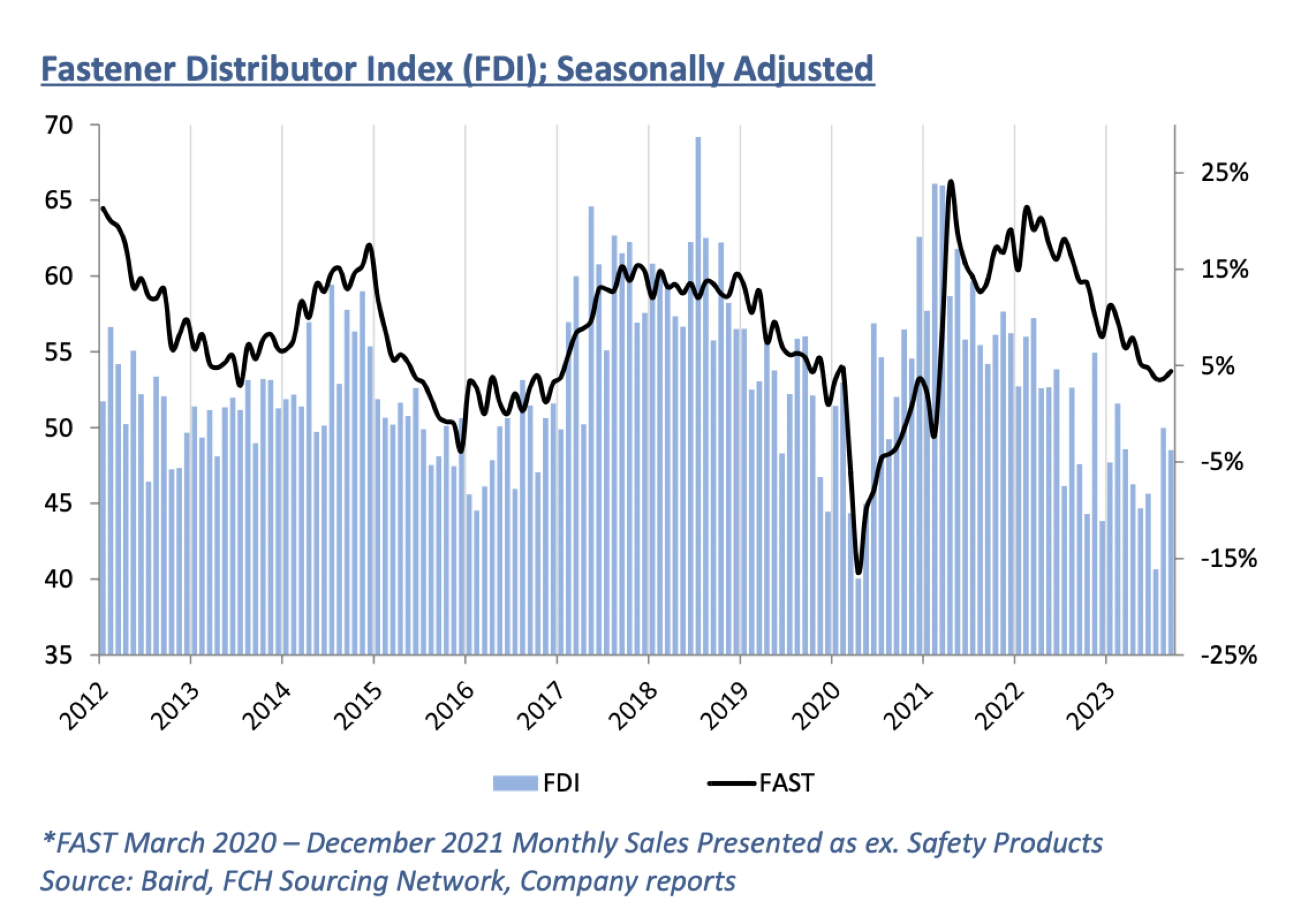 The seasonally adjusted Fastener Distributor Index (FDI) modestly retreated in September to a sub-50 reading at 48.5 after briefly reaching a neutral 50.0 in August.