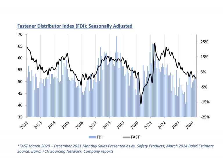 Fastener Distributor Index FDI April 2024