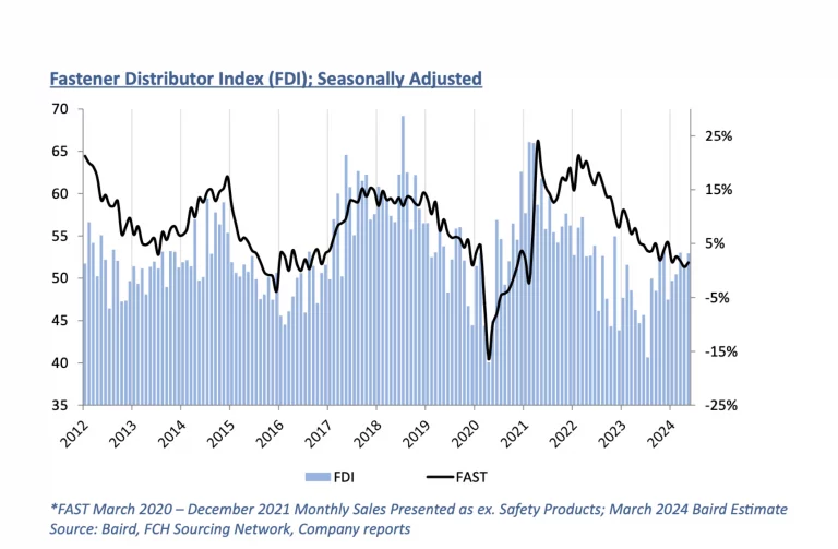 Fastener Distributor Index FDI May 2024