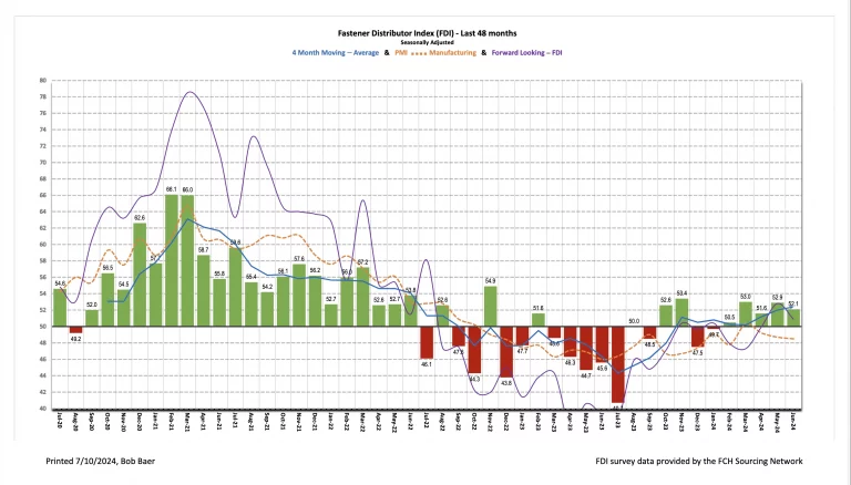 Fastener Distributor Index (FDI) June 2024