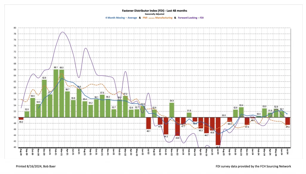 Fastener Distributor Index (FDI) July 2024