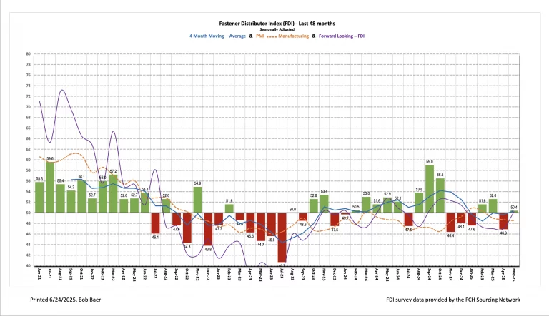 Fastener Distributor Index (FDI) May 2025