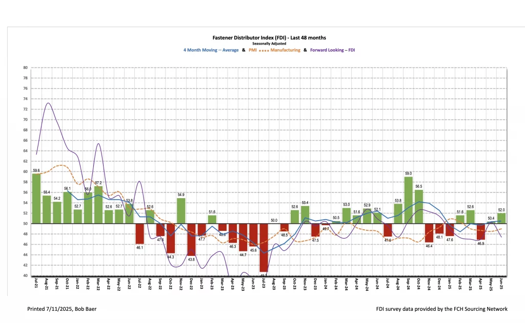 Fastener Distributor Index (FDI) June 2025