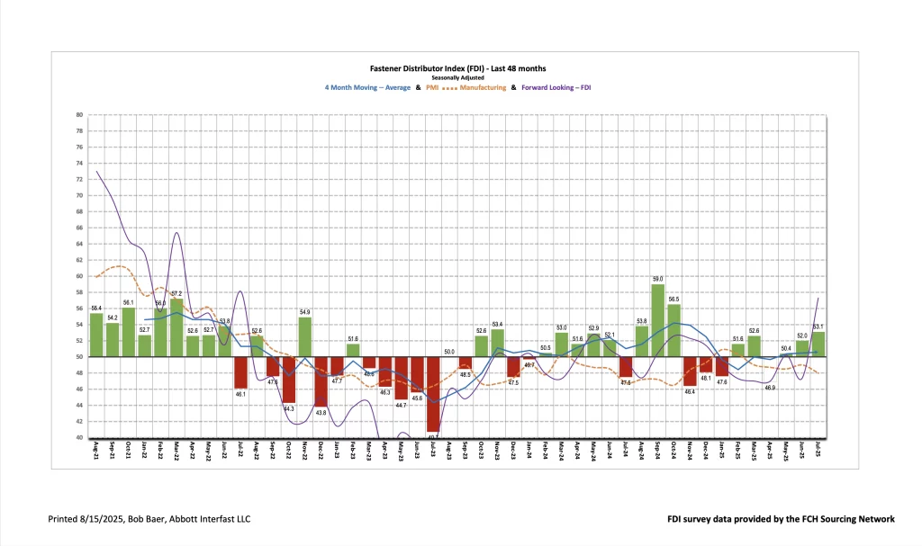 Fastener Distributor Index (FDI) July 2025