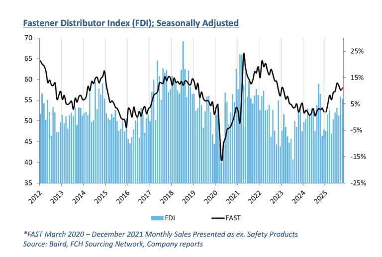 Coming off a 2025 high, the seasonally adjusted Fastener Distributor Index (FDI) was slightly lower m/m but mostly stable at 55.3 (September 55.8).