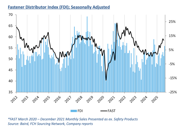 The seasonally adjusted Fastener Distributor Index (FDI) saw solid m/m improvement to 55.8 (August 51.3).