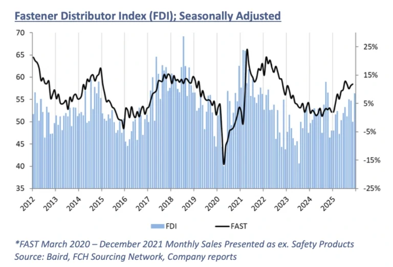 The November seasonally adjusted Fastener Distributor Index (FDI) retreated to just below 50, coming in at 49.5.