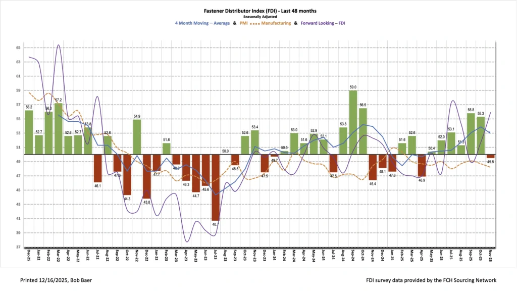 The November seasonally adjusted Fastener Distributor Index (FDI) retreated to just below 50, coming in at 49.5.