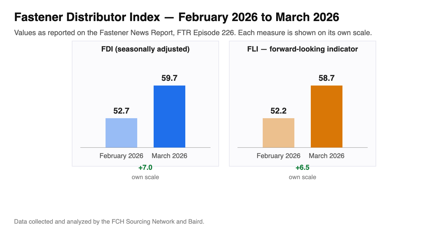 Bar chart panels comparing February 2026 and March 2026 2 fastener-industry measures: FDI (seasonally adjusted) 52.7 to 59.7, FLI — forward-looking indicator 52.2 to 58.7. Each panel uses its own scale.