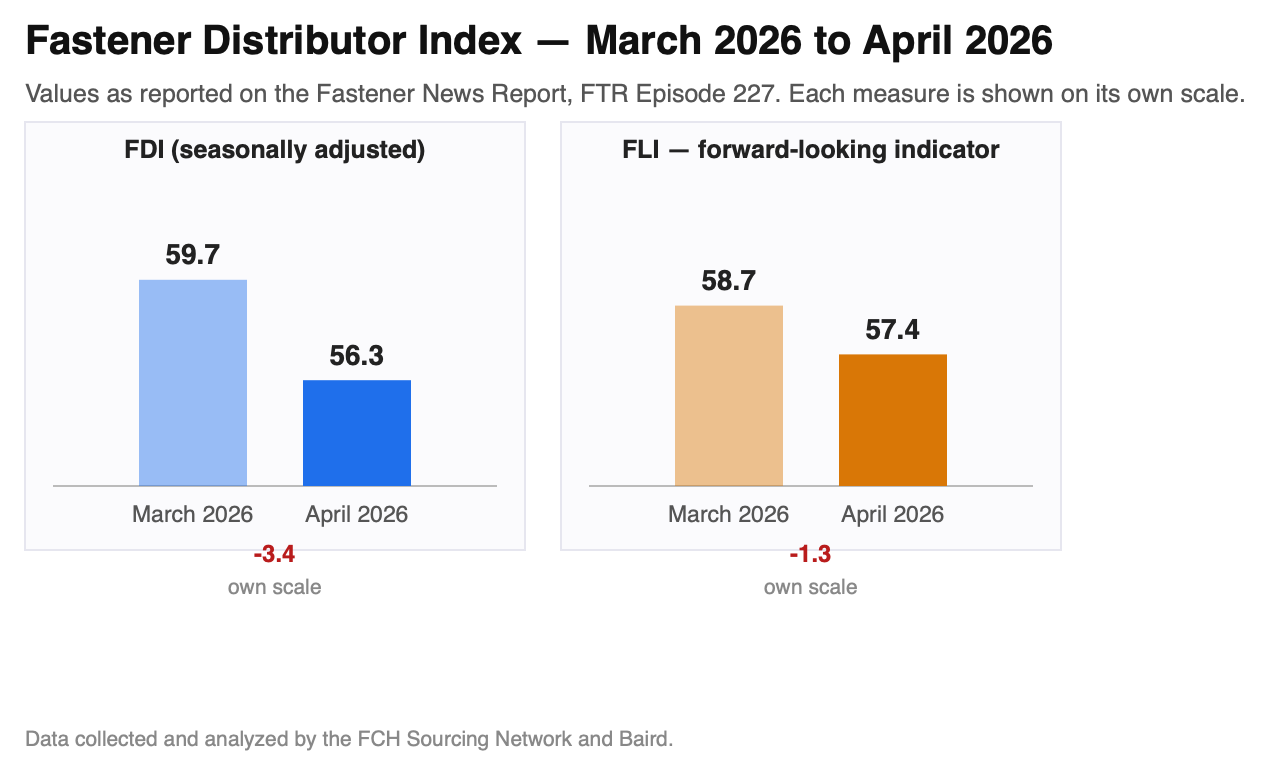 Bar chart panels comparing March 2026 and April 2026 2 fastener-industry measures: FDI (seasonally adjusted) 59.7 to 56.3, FLI — forward-looking indicator 58.7 to 57.4. Each panel uses its own scale.