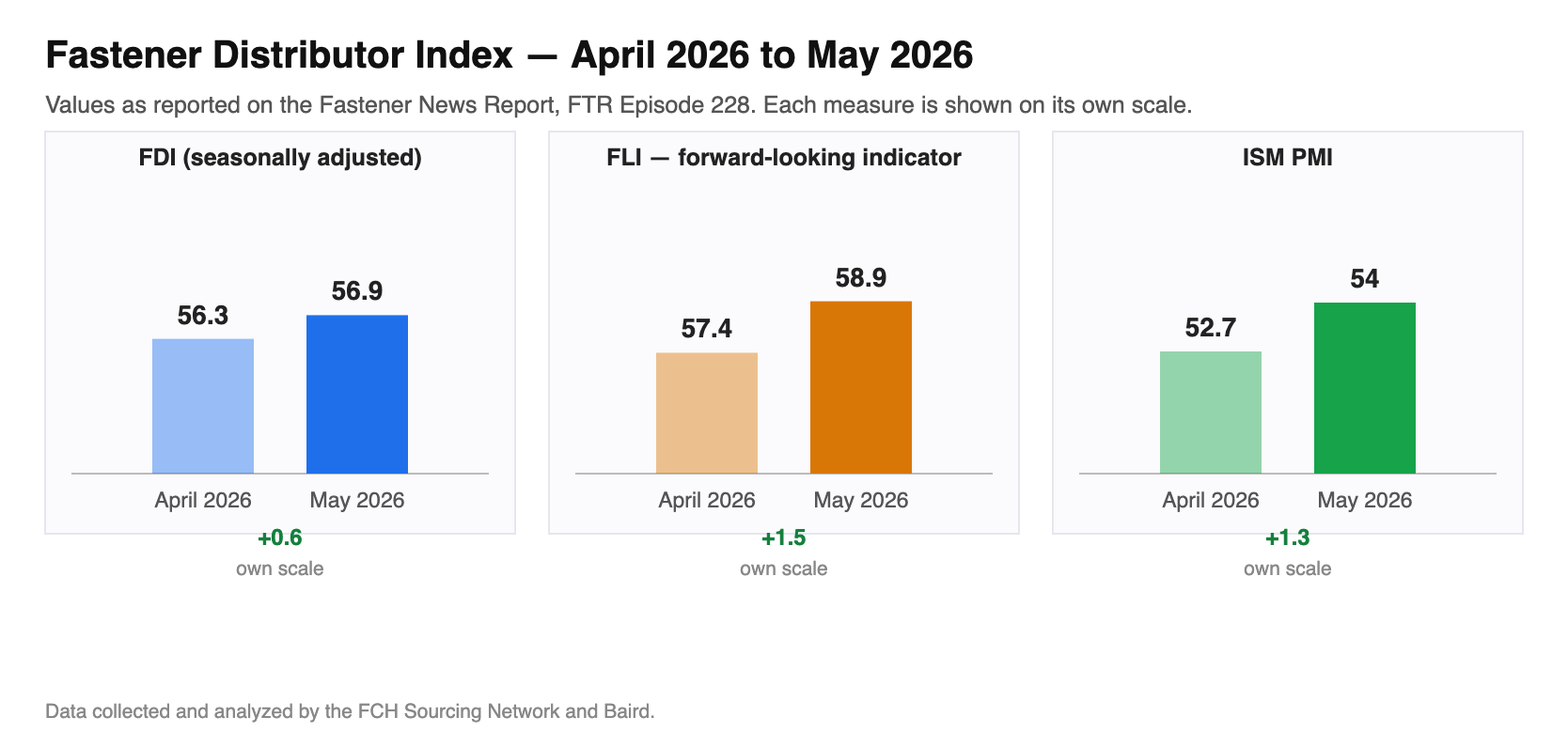 Bar chart panels comparing April 2026 and May 2026 3 fastener-industry measures: FDI (seasonally adjusted) 56.3 to 56.9, FLI — forward-looking indicator 57.4 to 58.9, ISM PMI 52.7 to 54. Each panel uses its own scale.