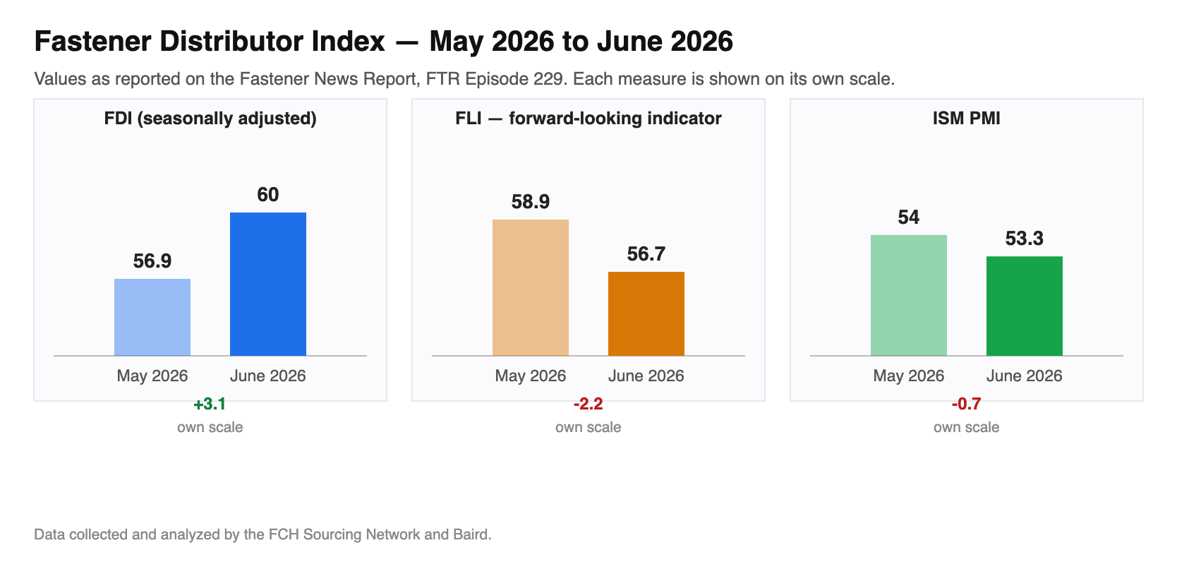 Bar chart panels comparing May 2026 and June 2026 3 fastener-industry measures: FDI (seasonally adjusted) 56.9 to 60, FLI — forward-looking indicator 58.9 to 56.7, ISM PMI 54 to 53.3. Each panel uses its own scale.
