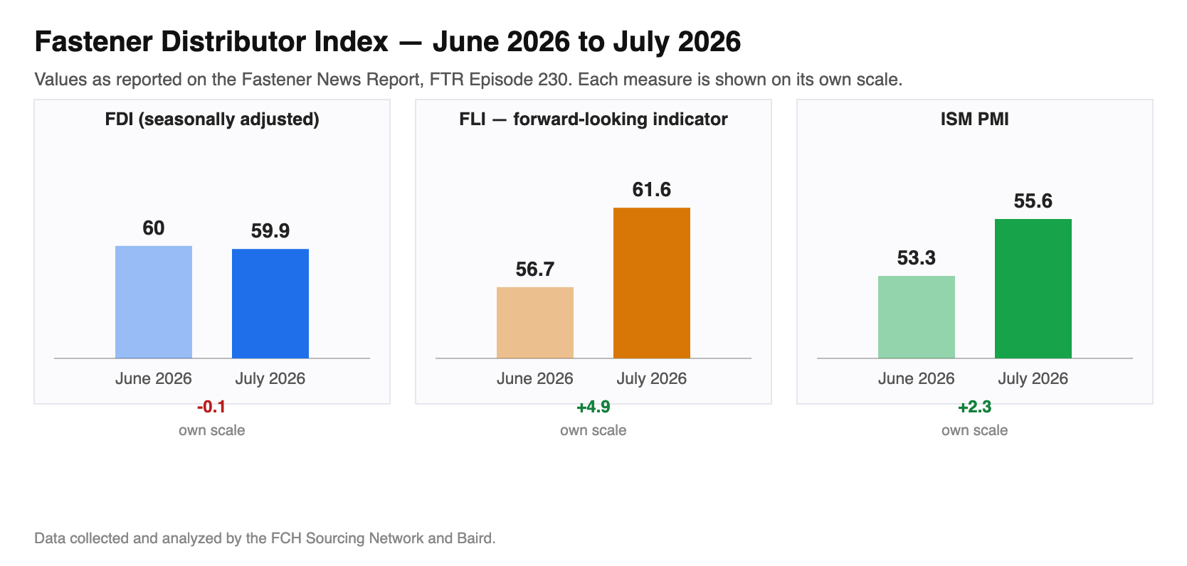 Bar chart panels comparing June 2026 and July 2026 3 fastener-industry measures: FDI (seasonally adjusted) 60 to 59.9, FLI — forward-looking indicator 56.7 to 61.6, ISM PMI 53.3 to 55.6. Each panel uses its own scale.