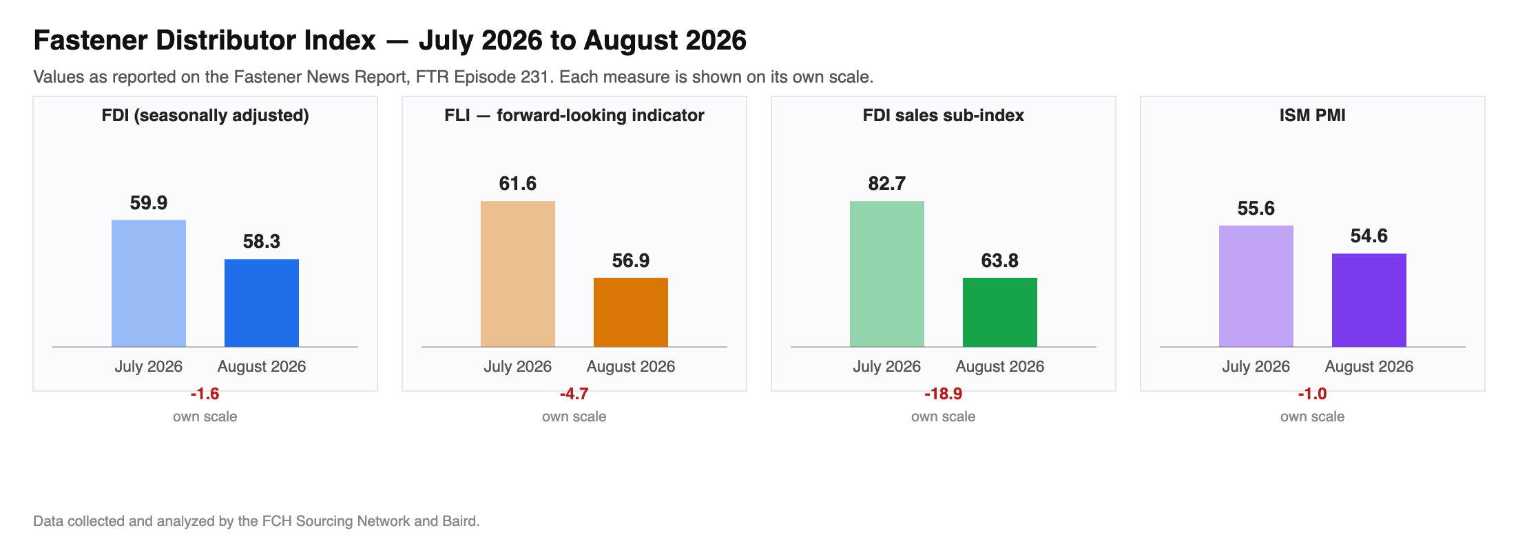 Bar chart panels comparing July 2026 and August 2026 4 fastener-industry measures: FDI (seasonally adjusted) 59.9 to 58.3, FLI — forward-looking indicator 61.6 to 56.9, FDI sales sub-index 82.7 to 63.8, ISM PMI 55.6 to 54.6. Each panel uses its own scale.